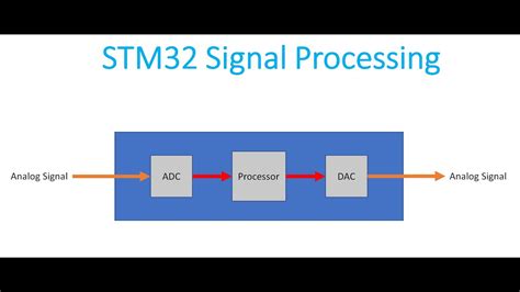 Full Download And The Stm32 Digital Signal Processing Ukhas 