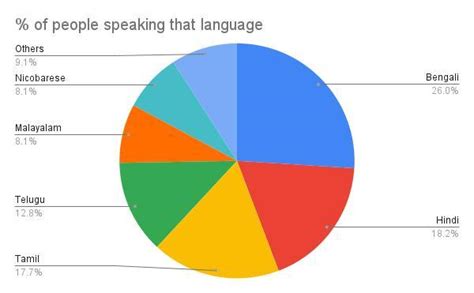 Andaman Nicobar Language