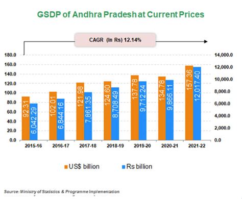 Andhra Pradesh Gdp