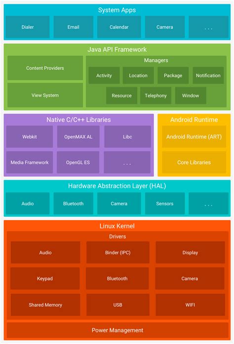 Android Architecture Diagram