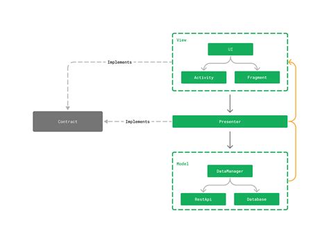 Android Architecture Part 2 The Clean Architecture Five