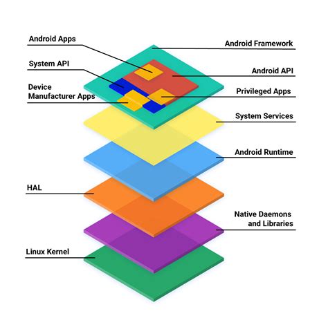 Android Is An Open Source