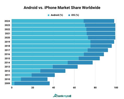 android phone market