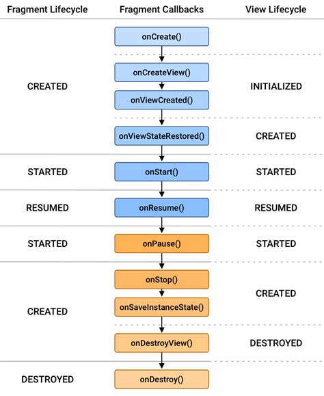 android view lifecycle