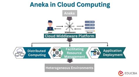 Aneka In Cloud Computing