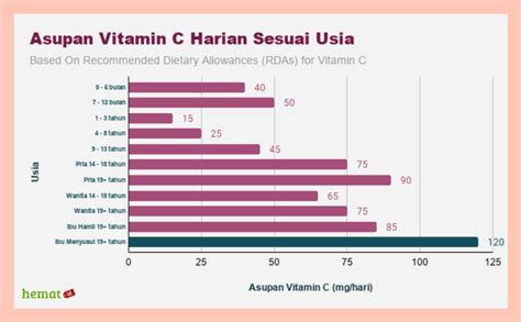 angka kecukupan vitamin c