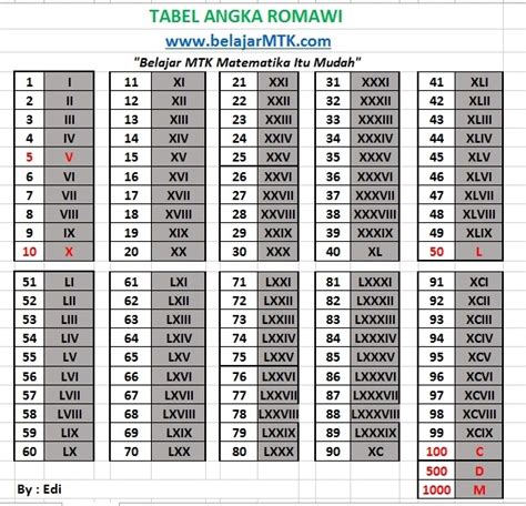 ANGKA ROMAWI 10 - Berikut ini nilai angka romawi jika dijadikan bilangan cacah dengan