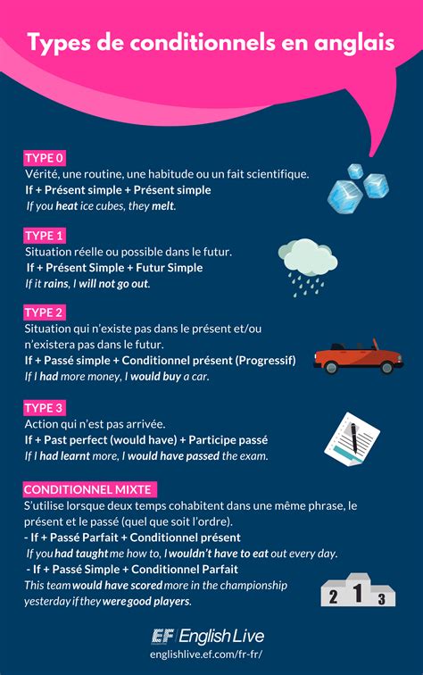 Anglais Le Conditionnel