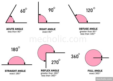 Angle Diagrams
