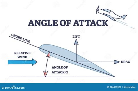 Angle Of Attack Diagram