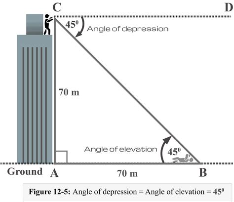 Angle Of Depression Vs Elevation