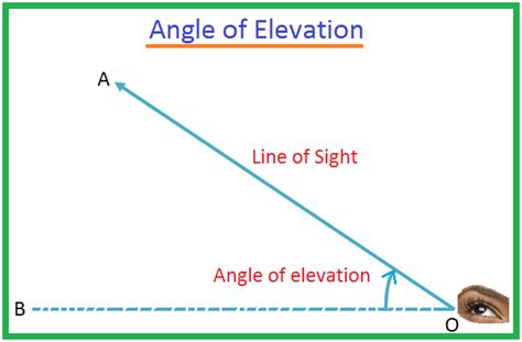Angle Of Elevation Archives Your Info Master Worksheet Angles Of Depression And Elevation - Worksheet Angles Of Depression And Elevation