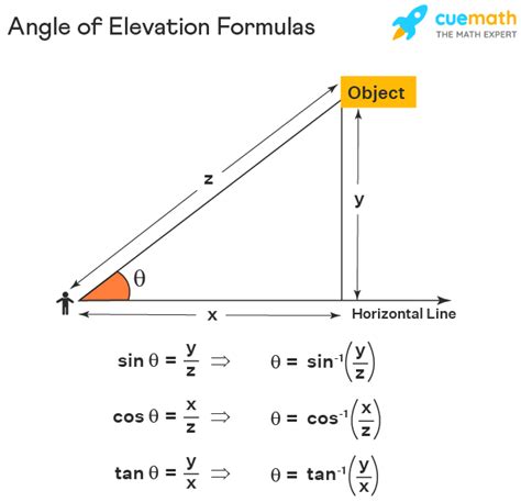 Angle Of Elevation Formula Angle Of Depression Cuemath Angle Of Elevation Worksheet - Angle Of Elevation Worksheet