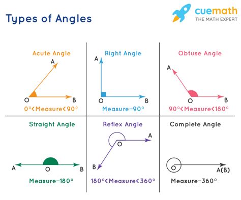 Angles Definition Types Properties Degrees Examples Byjuu0027s Grade To Angle - Grade To Angle