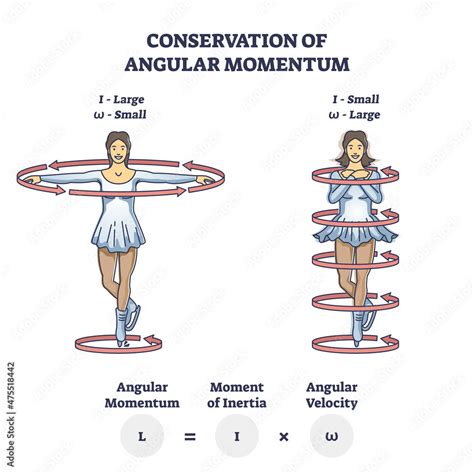 Angular Momentum Figure Skating