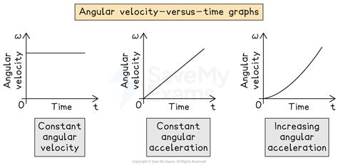 Angular Velocity