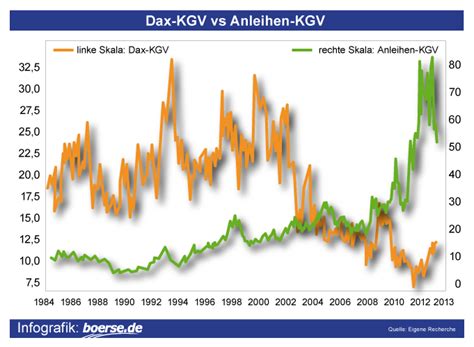 anleihen deutschland kurs