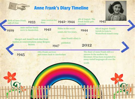 Anne Frank Key Events Teachit Anne Frank Timeline Worksheet - Anne Frank Timeline Worksheet