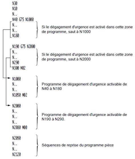 Annexe Code G Fonctions Iso