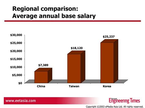 Annual Base Salary