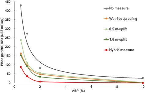 Annual Exceedance Probability