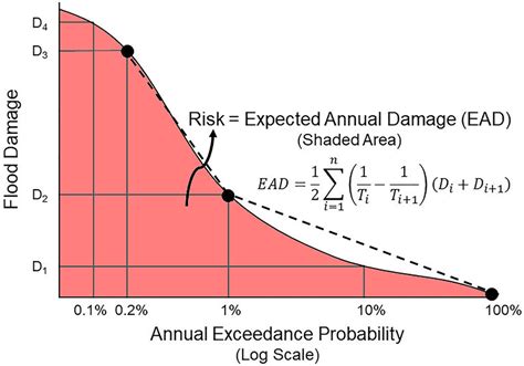 Image related to annual-exceedance-probability