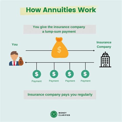 Annuities