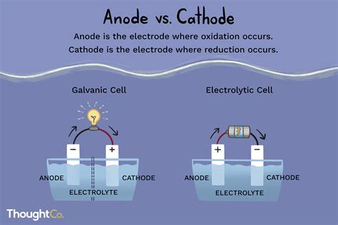 Anode Is Positive Or Negative