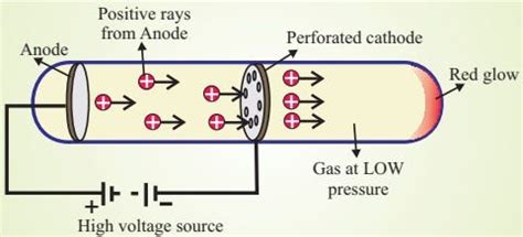 Anode Rays Were Discovered By