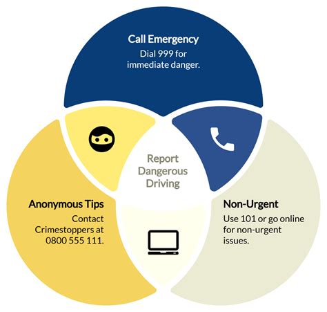 Anonymously Reporting Dangerous Driving To The Dvla