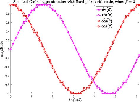 Another Fast Fixed Point Sine Approximation Coranac Multiplyinh Fractions - Multiplyinh Fractions