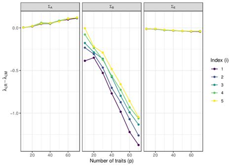 Anova Reml Stats