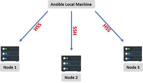 Ansible Tutorial