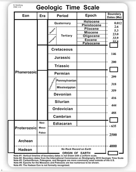 Read Answers To Geologic Time Scale Lab 