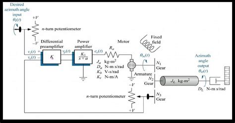 Antenna Azimuth Position Control System Solution