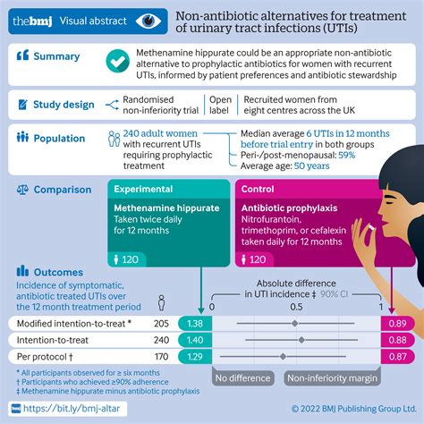 Read Antibiotic Prophylaxis And Recurrent Urinary Tract 