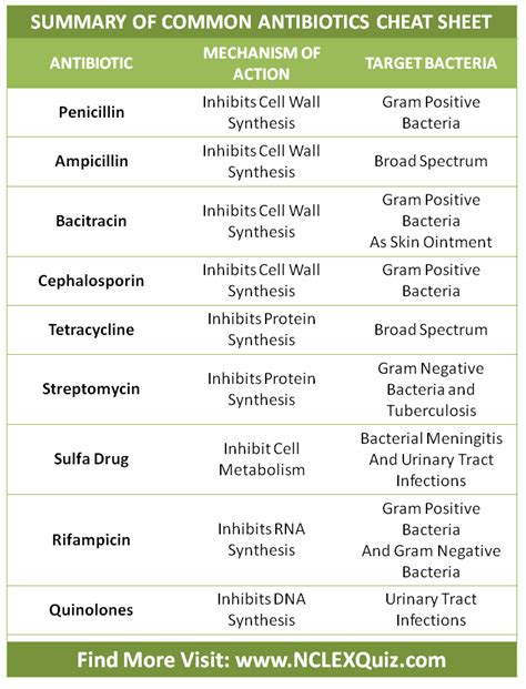 Antibiotics Cheat Sheet