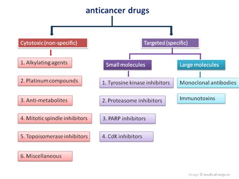 Anticancer Drugs Classification