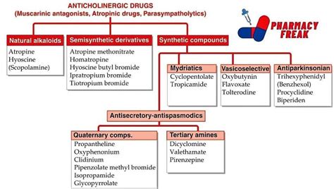 Anticholinergic Drugs Classification