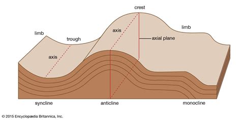 Anticline And Syncline