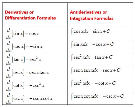 Antiderivative Of Cot