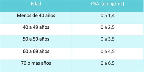 Antigeno Prostatico Valores