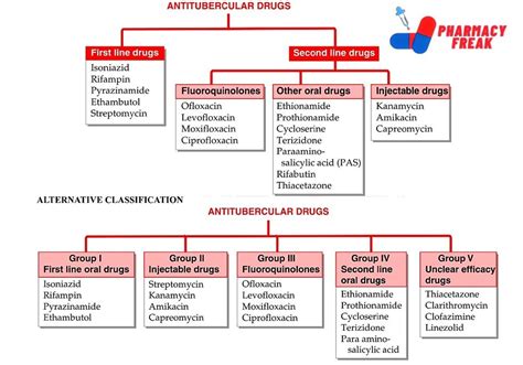 Antitubercular Drugs Classification
