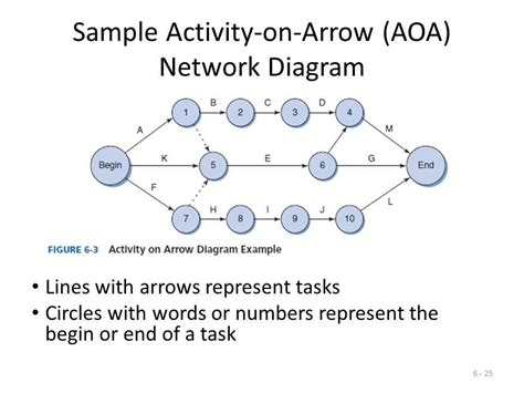 Aon Diagram