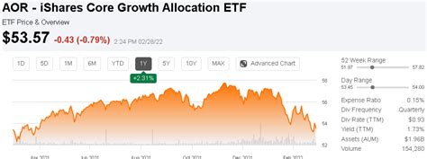 Walt Disney Stock , DIS 92.58 + +% After-market 07:59:49 