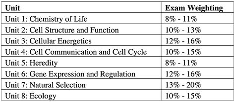 Ap Bio Units