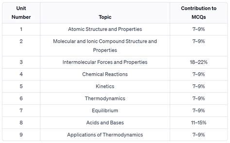Ap Chem Units
