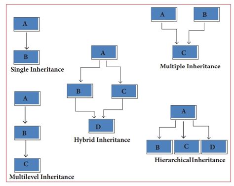 Ap Computer Science Inheritance Multiple Choice