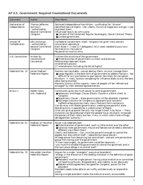 Ap Gov Required Documents