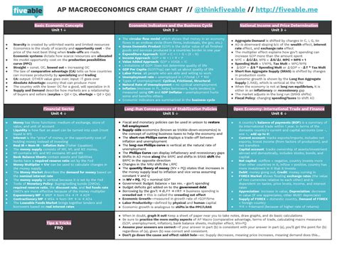 Ap Macro Fiveable
